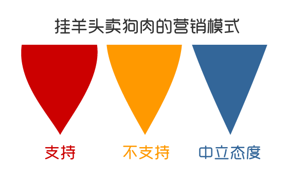 挂羊头卖狗肉的营销启发