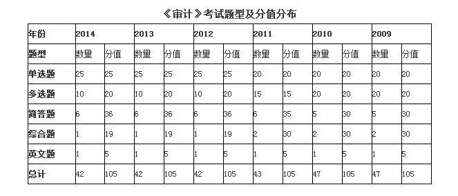 注册会计师审计考试题型及分值分布